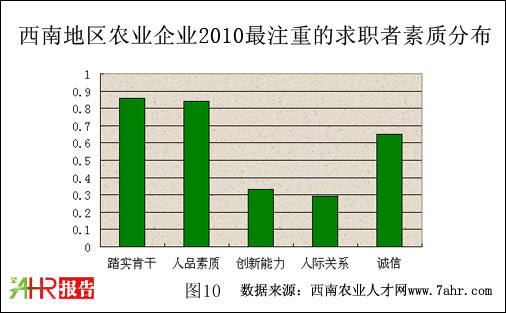 西南地區(qū)2010年農(nóng)業(yè)企業(yè)招聘最注重求職者素質(zhì)比較