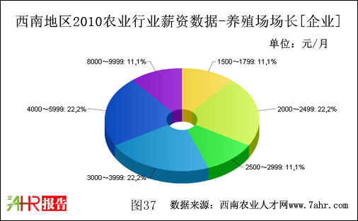 西南地區(qū)2010年養(yǎng)殖場(chǎng)場(chǎng)長(zhǎng)企業(yè)支付薪資情況