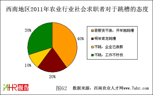 西南地區(qū)2011年農業(yè)行業(yè)社會求職者對于跳槽的態(tài)度況