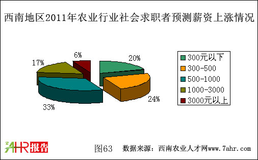 西南地區(qū)2011年農業(yè)行業(yè)社會求職者預測薪資上漲情況