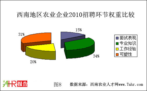 西南地區(qū)2010年農(nóng)業(yè)企業(yè)招聘環(huán)節(jié)權(quán)重比較