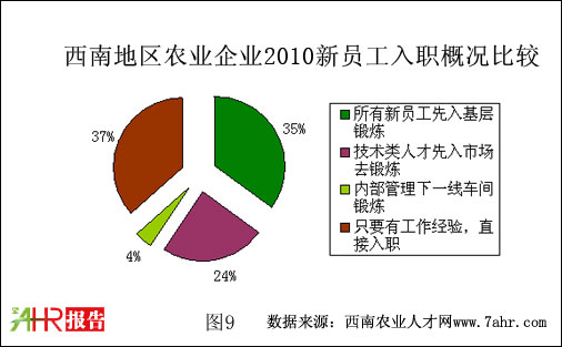 西南地區(qū)2010年農(nóng)業(yè)企業(yè)新員工入職概況