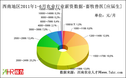 西南地區(qū)2011年上半年畜牧獸醫(yī)職位應(yīng)屆生期望薪資數(shù)據(jù)