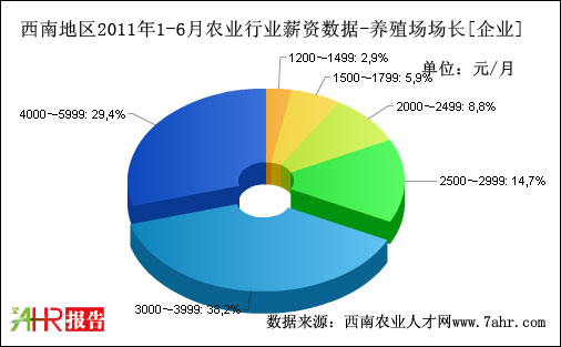 西南地區(qū)2011年上半年企業(yè)支付養(yǎng)殖場(chǎng)場(chǎng)長(zhǎng)職位薪資數(shù)據(jù)