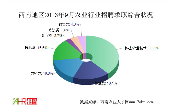 西南地區(qū)2013年9月農(nóng)業(yè)招聘求職整體情況