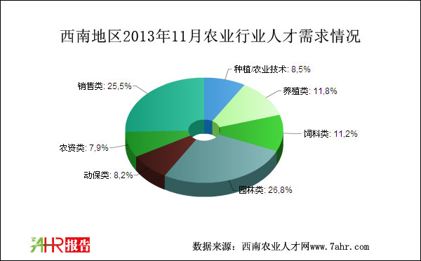 西南地區(qū)2013年11月農業(yè)招聘人才需求情況