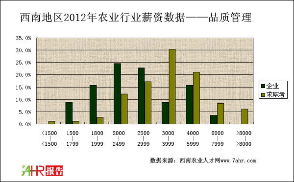 2012年西南地區(qū)品管職位企業(yè)與求職者薪資對比情況