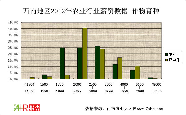 2012年西南地區(qū)作物育種職位企業(yè)與求職者薪資對比情況