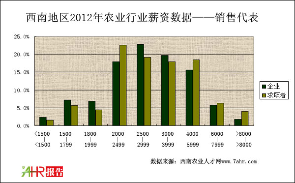2012年西南地區(qū)銷售代表職位企業(yè)與求職者薪資對比情況