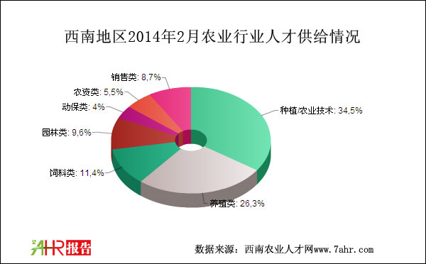 西南地區(qū)2014年2月農(nóng)業(yè)招聘人才供給崗位需求情況